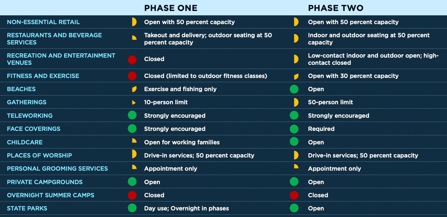 Phase One and Phase Two Guidance Chart