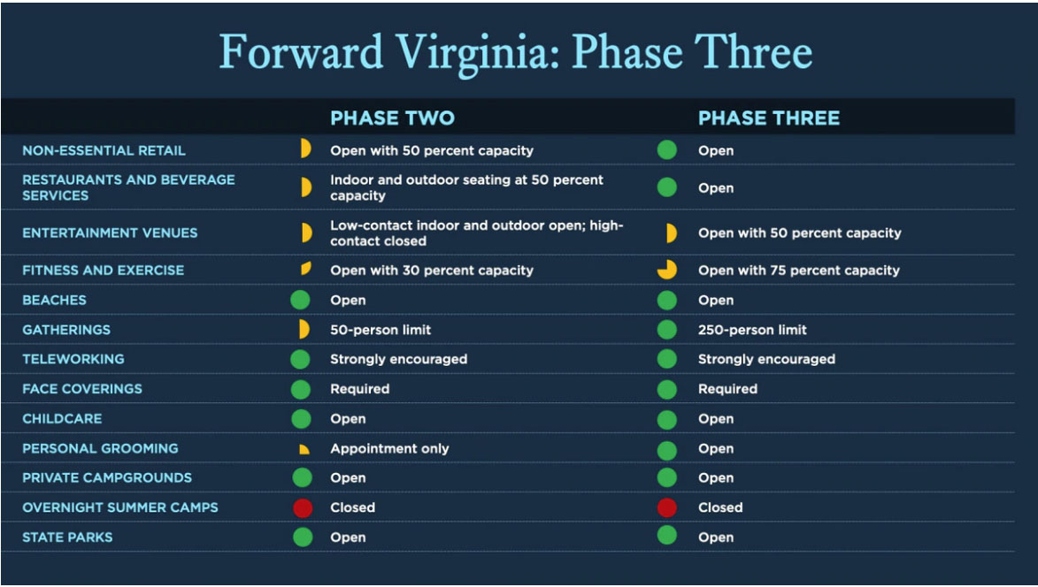 Phase Three Chart